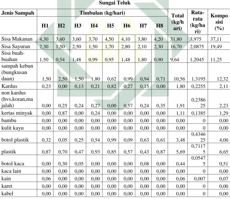 Tabel 5.7 Berat Rata-rata dan Komposisi Sampah Setiap Jenis Sampah Desa  Sungai Teluk 