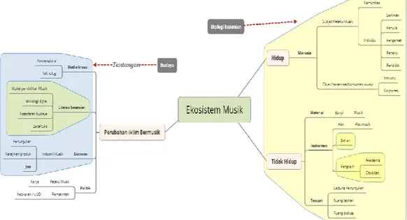 Diagram 2. Ekosistem dan ekologi musik  (Sumber: pemikiran penulis) 