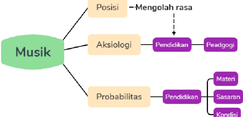 Diagram 1.  Pendidikan musik untuk mengolah rasa  (Sumber: Hidayatullah) 