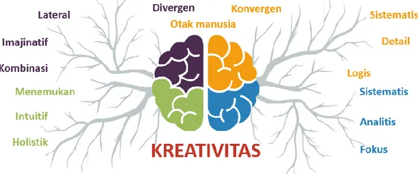 Gambar 1. Kreativitas: pemikiran divergen dan konvergen  (Sumber: Hidayatullah) 