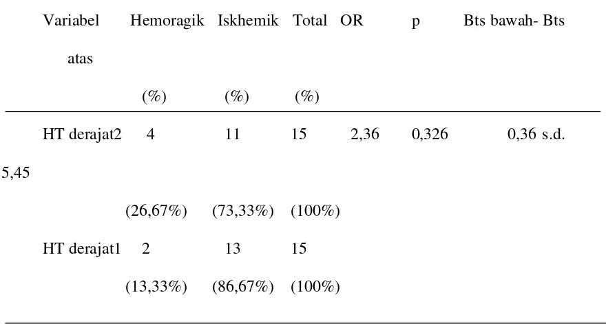 Tabel 4.5, Hasil uji statistik Fisher tentang hubungan antara hipertensi dan gambaran 
