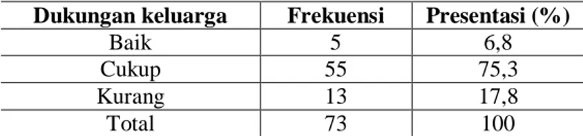 Tabel 2 frekuensi dukungan keluarga pada responden dengan DM tipe 2 di  Puskesmas Kota Ruteng 