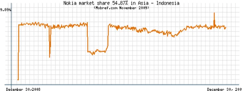 Gambar 1.1 Nokia market share 54.87% in Asia - Indonesia (November 2009) 