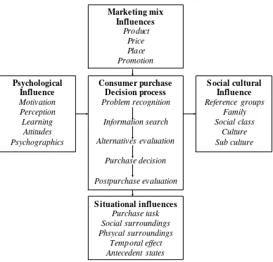 Gambar 1.5 Influences on The Consumer Purchase Decisions Proces 