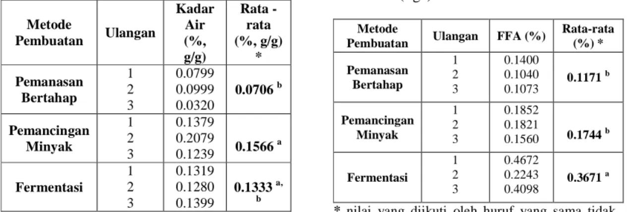 Tabel 2.   Hasil Pengukuran Kadar Air  VCO      (%, g/g) dari 3 (tiga) Metode 
