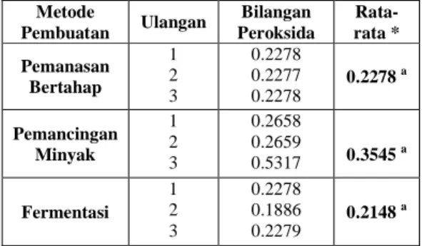 Tabel 4. Hasil Pengukuran Bilangan peroksida  VCO dari 3 (tiga) Metode Pembuatan  Metode 