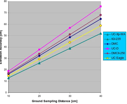 Figure 3. Absolute elevation accuracy for digital cameras as function of GSD 