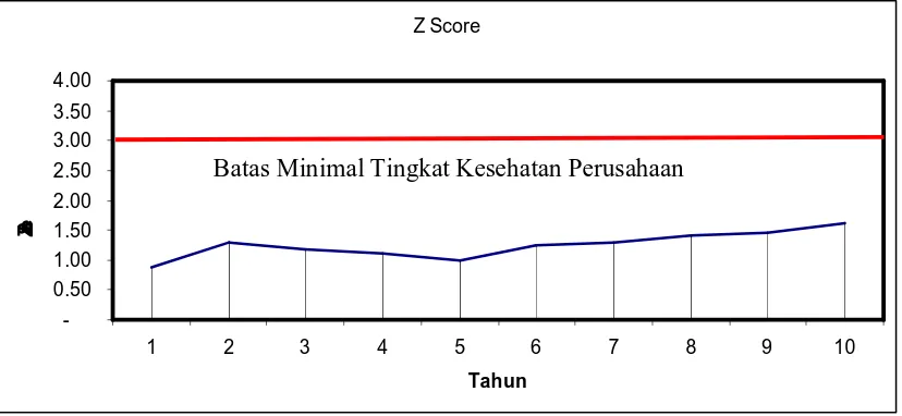 Gambar 2 Grafik Z Score Proyek PLTSa Gedebage 