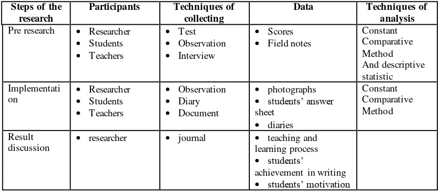 Table 3.2 Table of Collecting Data 