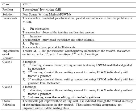 Table 4.2 The Summary of Process of the Research 