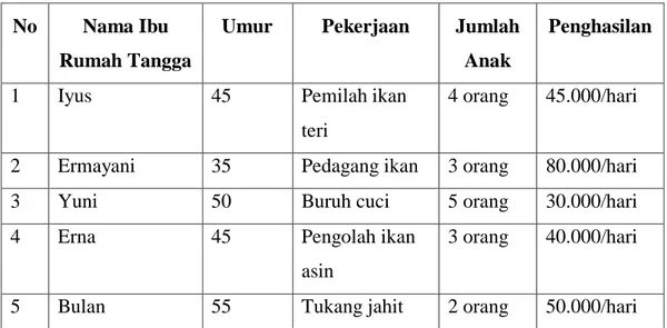 Tabel 4.7 Profil informan 