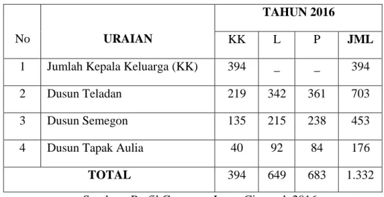 Tabel 1.1 Jumlah Perkembangan Penduduk Menurut Dusun 