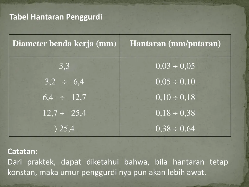 Tabel Hantaran Penggurdi