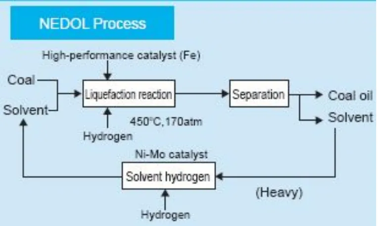 Gambar 3. Filosofi pengembangan batubara cair pada proses NEDO Liquefaction  (NEDOL) 