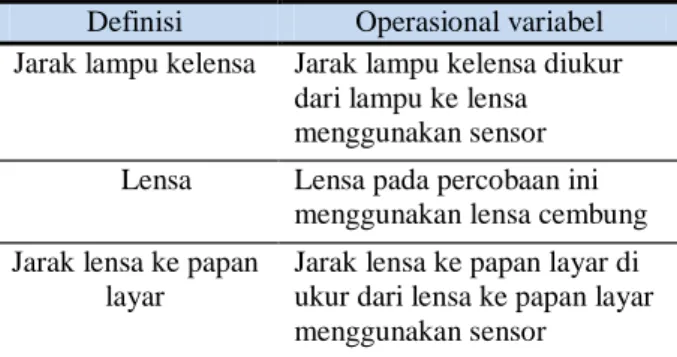Tabel 3. Definisi operasional variabel  Definisi  Operasional variabel  Jarak lampu kelensa  Jarak lampu kelensa diukur 
