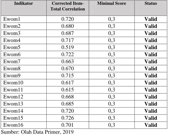 Tabel 4.2 Uji Validitas Data Indikator Kepercayaan 