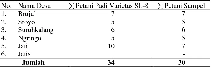 Tabel 3. Jumlah Petani Usahatani Padi Varietas SL-8 di Kecamatan Jaten, Kabupaten Karanganyar MT 2008/2009 