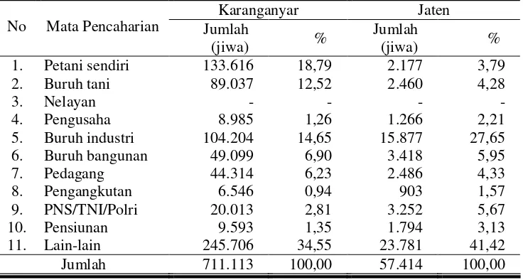 Tabel 7. Komposisi Penduduk 10 Tahun ke Atas Menurut Mata Pencahari-an di Kabupaten Karanganyar dan Kecamatan Jaten Tahun 2007 