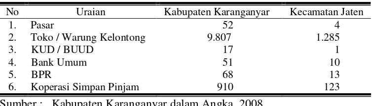 Tabel 9. Sarana Perekonomian di Kabupaten Karanganyar dan Kecamatan Jaten Tahun 2007 