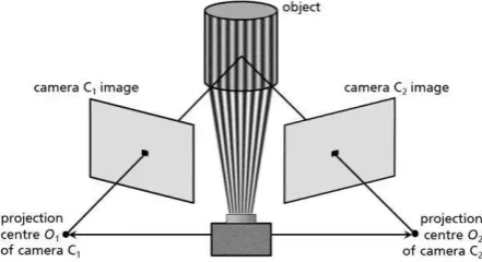 Figure 1:  Stereo camera arrangement with fringe projector 