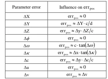 Table 1: Influence of calibration parameter errors for a certain aerial arrangement 