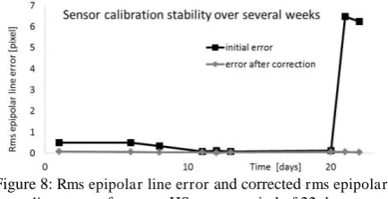 Figure 8:  Rms epipolar line error and corrected rms epipolar line error of scanner HS over a period of 22 days  