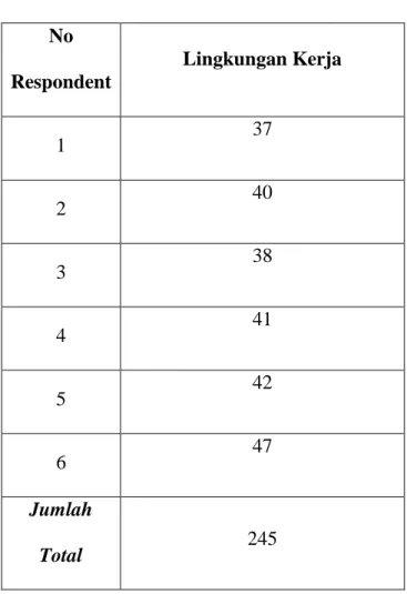 Tabel 6 : Rangkuman Data  No  Respondent  Lingkungan Kerja  1  37  2  40  3  38  4  41  5  42  6  47  Jumlah  Total  245 