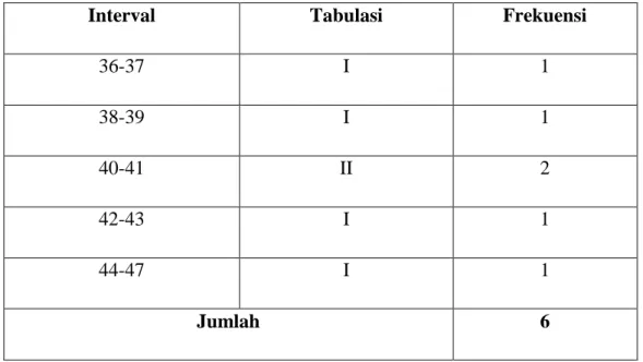 Tabel 11: Tabel Distribusi Frekuensi Gambaran Motivasi Kerja Pegawai  Tata Usaha di  SMPN 20 Simbang-Maros 