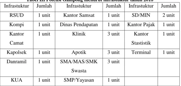 Tabel III Potensi Gampong menurut infrastuktur tahun 2018