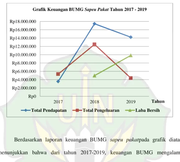 Grafik Keuangan BUMG Sapeu Pakat Tahun 2017 - 2019 