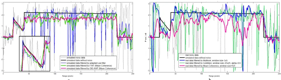 Table 1.  Results of filtering based on simulated phases 