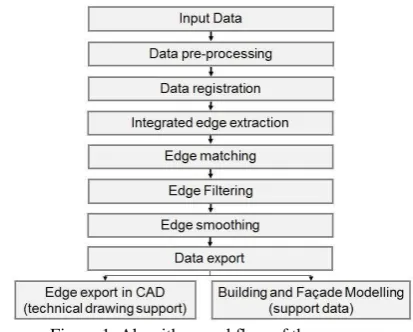 Figure 1. Algorithm workflow of the process. 