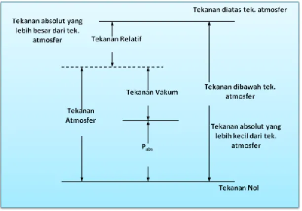 Gambar 3. Skema Perbandingan Tekanan