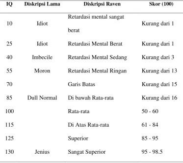 Tabel 1. Skor IQ Wechsler yang dikembangkan oleh Raven 