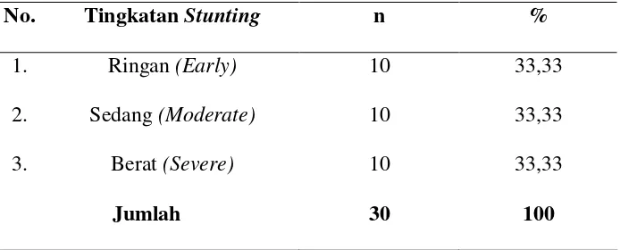 Tabel 4. Distribusi Sampel Berdasarkan Tingkatan Stunting 