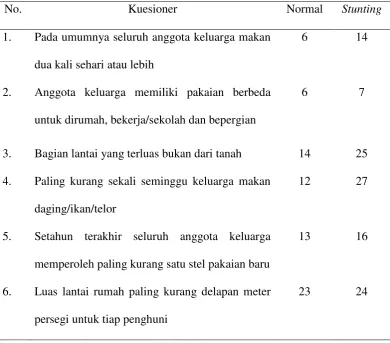Tabel 5. Distribusi Sampel Berdasarkan Kuesioner BKKBN (yang                 