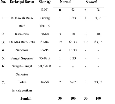 Tabel 6. Distribusi Sampel Berdasarkan Skor IQ Menurut Interpretasi 