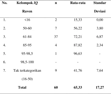 Tabel 7. Rata-Rata dan Standar Deviasi Skor IQ Berdasarkan Kelompok 