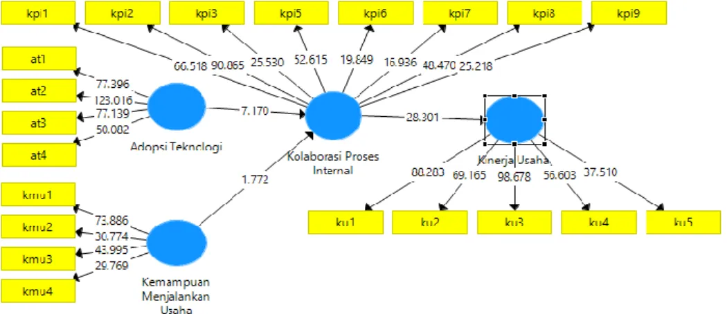 Gambar 2. Inner Model  3.1  Validitas dan Reliabilitas 