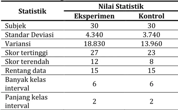 Tabel 3. Statistik Skor Pemahaman Konsep Peserta  Didik Kelas X SMA Muhammadiyah Limbung N