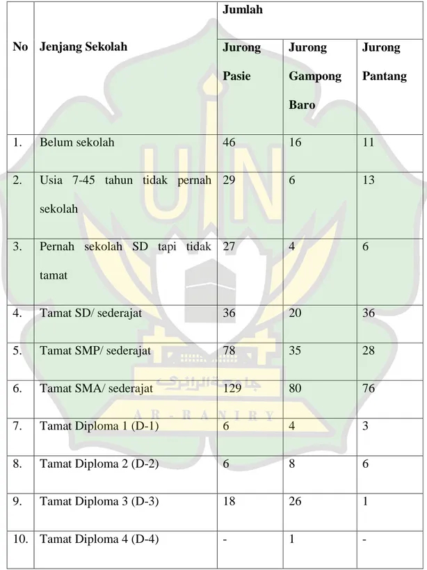 Tabel 1.1: Tingkat Pendidikan Gampong Pasie Kuala Ba’u  