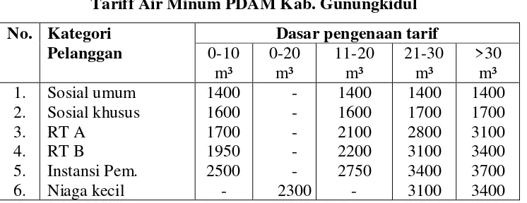 Table 2.5 Tariff Air Minum PDAM Kab. Gunungkidul 