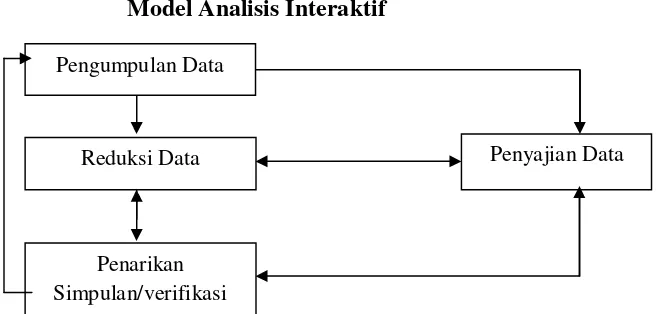 Gambar 1.7 Model Analisis Interaktif 