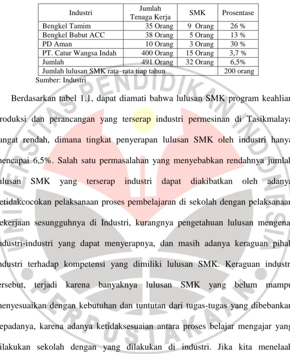 Tabel 1.1  Tingkat penyerapan lulusan SMK pada industri    permesinan di Tasikmalaya 