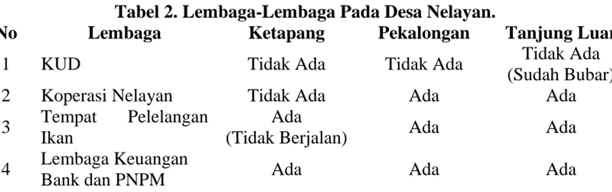 Tabel 2. Lembaga-Lembaga Pada Desa Nelayan. 