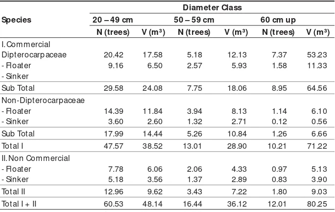 Table 3. The mean number of trees and estimated timber volume in uncut (virgin) area at the end of ﬁ rst concession lease, with sampling intensity of 1%