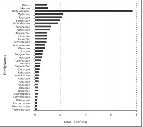 Figure 2. Distribution of scientiﬁ c families of all individuals in the plot