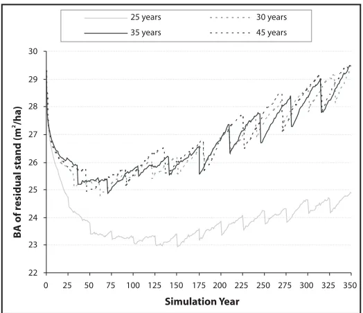 Figure 9. The residual stand’s response on altered cutting cycle in the RIL50 method