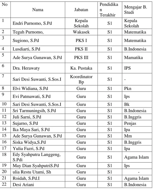 Tabel 1-3 Tenaga Pendidik Smp Swasta Al-Maksum  No   Nama  Jabatan  Pendidikan  Terakhir  Mengajar B