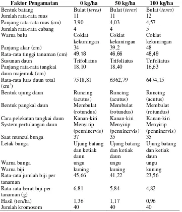 Tabel 1. Data morfologi kedelai varietas Burangrang 